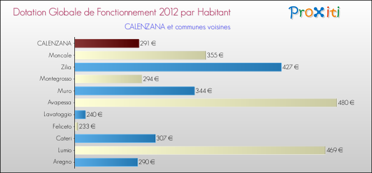 Montant des dotations globales de fonctionnement DGF par Habitant pour CALENZANA et les communes proches Comparaison des des dotations globales de fonctionnement DGF par habitant pour CALENZANA et les communes voisines