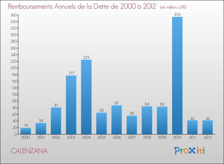 Evolution de l'annuité de la dette pour la commune de CALENZANA de 2000 à 2012 Annuités de la dette pour CALENZANA de 2000 à 2012