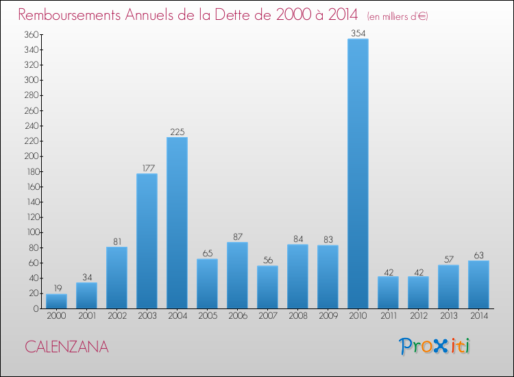 Evolution de l'annuité de la dette pour la commune de CALENZANA de 2000 à 2014 Annuités de la dette pour CALENZANA de 2000 à 2014