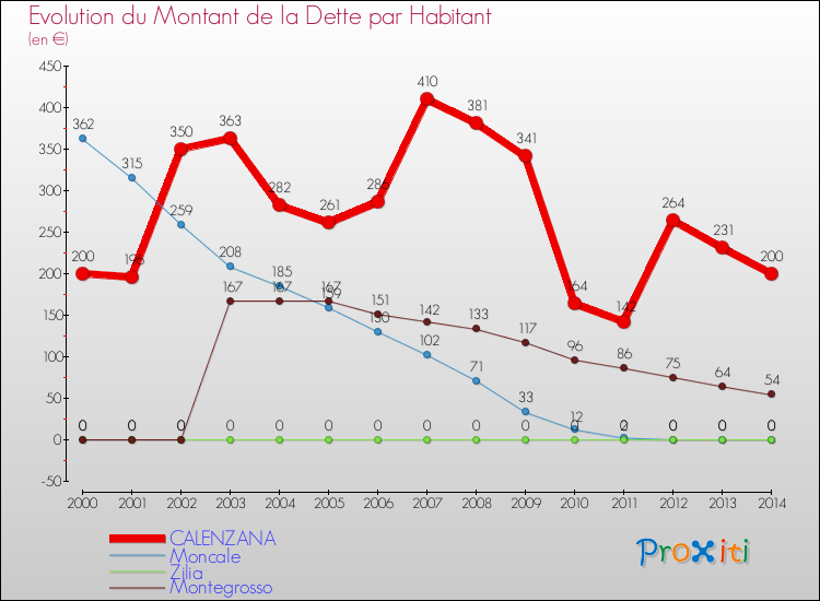 Evolution de la dette par habitant pour la commune de CALENZANA et les communes proches de 2000 à 2014 Comparaison de la dette par habitant pour CALENZANA et les communes voisines de 2000 à 2014