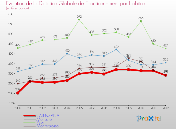 Evolution et montant de la dotation globale de fonctionnement par Habitant pour CALENZANA et les communes proches Comparaison des dotations globales de fonctionnement par habitant pour CALENZANA et les communes voisines
