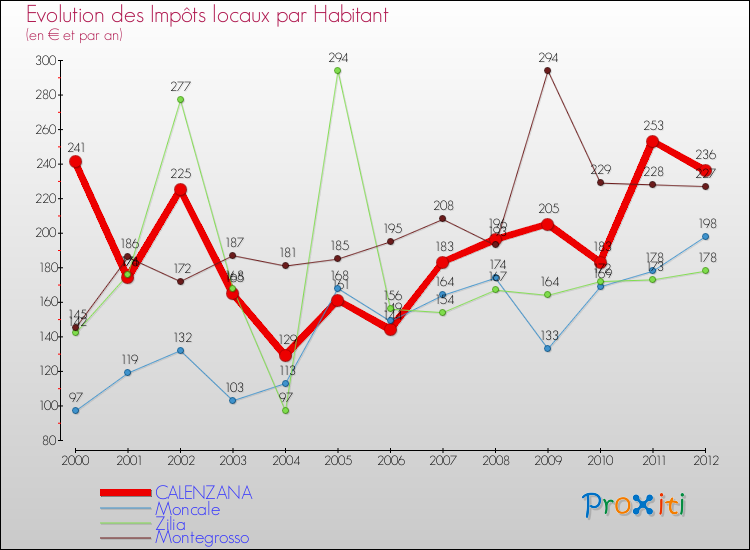 Evolution et montant des impôts locaux par Habitant pour CALENZANA et les communes proches Comparaison des impôts locaux par habitant pour CALENZANA et les communes voisines