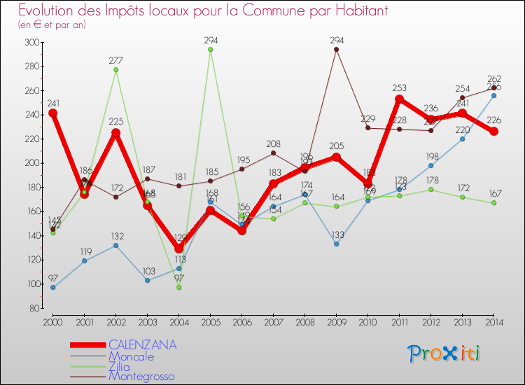 Evolution et montant des impôts locaux par Habitant pour CALENZANA et les communes proches de 2000 à 2014 Comparaison des impôts locaux par habitant pour CALENZANA et les communes voisines de 2000 à 2014