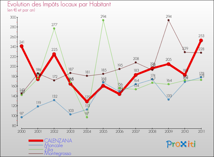 Evolution et montant des impôts locaux par Habitant pour CALENZANA et les communes proches Comparaison des impôts locaux par habitant pour CALENZANA et les communes voisines