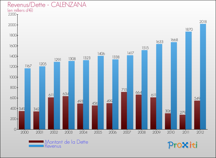 Evolution comparée de la dette et des revenus pour la commune de CALENZANA de 2000 à 2012 Comparaison de la dette et des revenus pour CALENZANA de 2000 à 2012