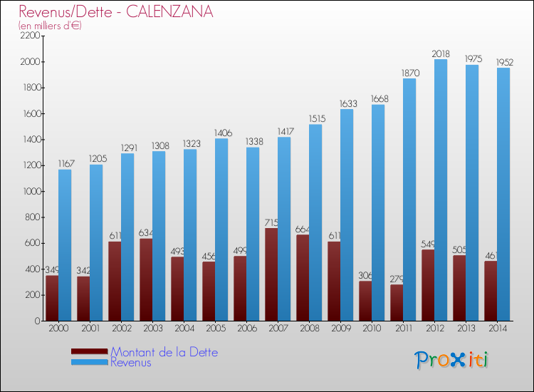 Evolution comparée de la dette et des revenus pour la commune de CALENZANA de 2000 à 2014 Comparaison de la dette et des revenus pour CALENZANA de 2000 à 2014