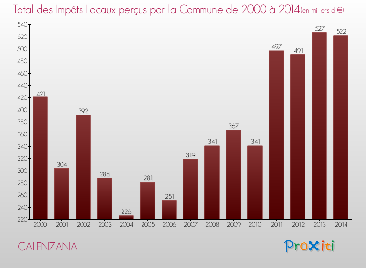 Evolution des Impôts Locaux pour la commune de CALENZANA de 2000 à 2014 Evolution des Impôts Locaux pour CALENZANA de 2000 à 2014