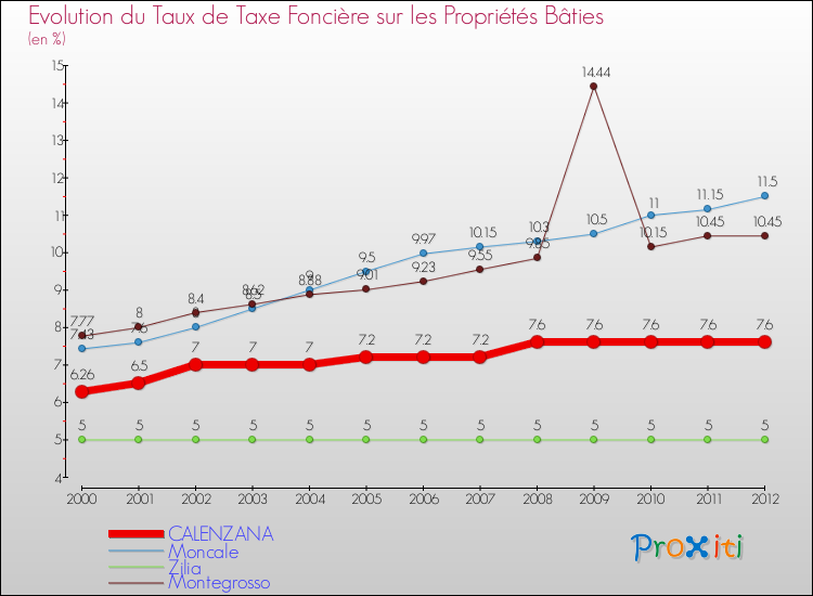 Evolution du taux de la taxe foncière sur le bati pour CALENZANA et les communes proches de 2000 à 2012 Comparaison des taux de taxe foncière sur le bati pour CALENZANA et les communes voisines de 2000 à 2012