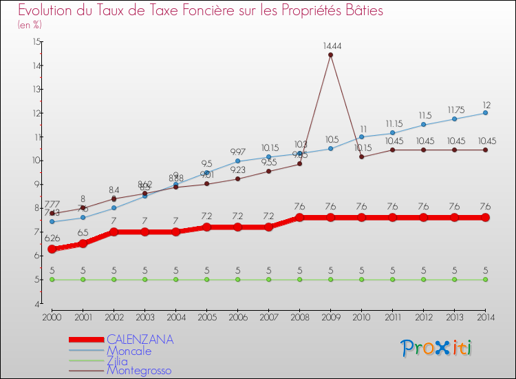 Evolution du taux de la taxe foncière sur le bati pour CALENZANA et les communes proches de 2000 à 2014 Comparaison des taux de taxe foncière sur le bati pour CALENZANA et les communes voisines de 2000 à 2014