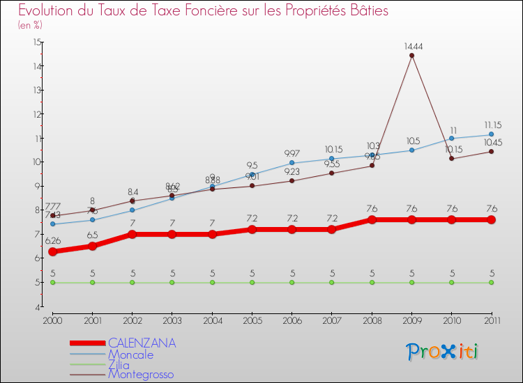Evolution du taux de la taxe foncière sur le bati pour CALENZANA et les communes proches Comparaison des taux de taxe foncière sur le bati pour CALENZANA et les communes voisines