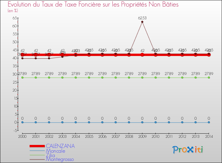Evolution du taux de la taxe foncière sur les immeubles et terrains non batis pour CALENZANA et les communes proches de 2000 à 2014 Comparaison des taux de la taxe foncière sur les immeubles et terrains non batis pour CALENZANA et les communes voisines de 2000 à 2014