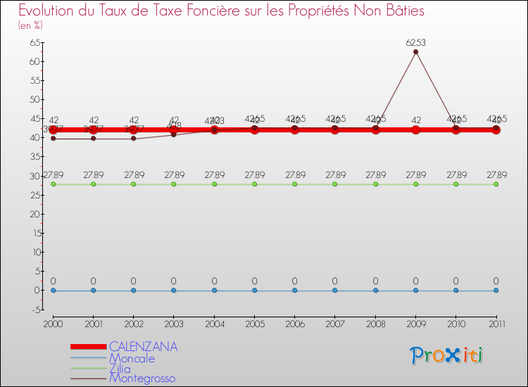 Evolution du taux de la taxe foncière sur les immeubles et terrains non batis pour CALENZANA et les communes proches Comparaison des taux de la taxe foncière sur les immeubles et terrains non batis pour CALENZANA et les communes voisines