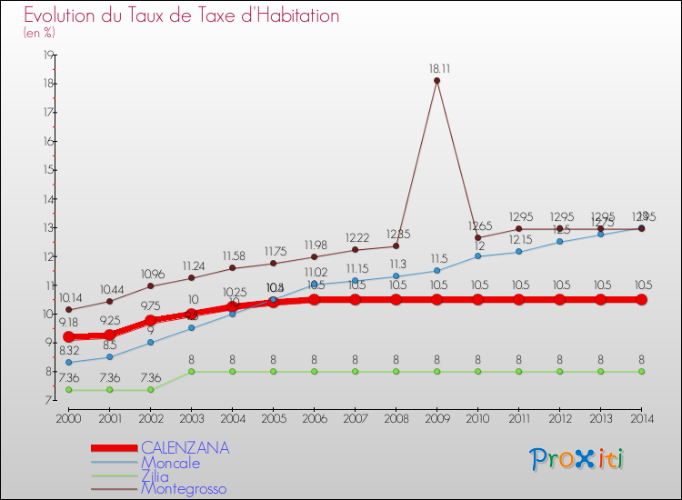 Evolution du taux de la taxe d'habitation pour CALENZANA et les communes proches de 2000 à 2014 Comparaison des taux de la taxe d'habitation pour CALENZANA et les communes voisines de 2000 à 2014
