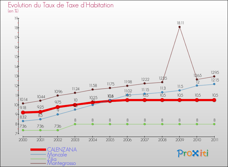 Evolution du taux de la taxe d'habitation pour CALENZANA et les communes proches Comparaison des taux de la taxe d'habitation pour CALENZANA et les communes voisines