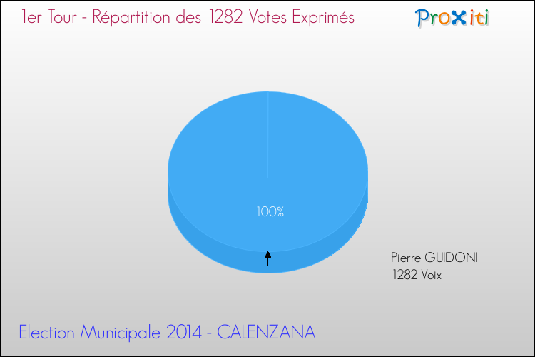 Répartition des votes exprimés au 1er Tour des Elections Municipales 2014 de la commune de CALENZANA Elections Municipales 2014 - Répartition des votes exprimés au 1er Tour pour la commune de CALENZANA
