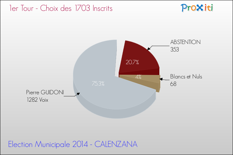 Résultats par rapport aux inscrits au 1er Tour des Elections Municipales 2014 de la commune de CALENZANA Elections Municipales 2014 - Résultats par rapport aux inscrits au 1er Tour pour la commune de CALENZANA