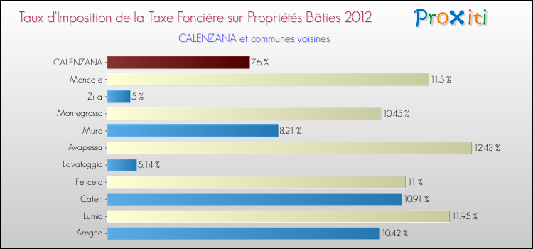 Taux d'imposition de la taxe foncière sur le bati 2012 pour CALENZANA et les communes proches Comparaison des taux d'imposition de la taxe foncière sur le bati 2012 pour CALENZANA et les communes voisines