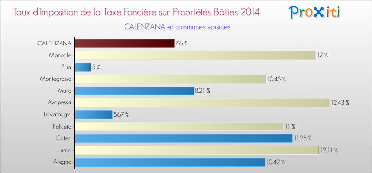 Taux d'imposition de la taxe foncière sur le bati 2014 pour CALENZANA et les communes proches Comparaison des taux d'imposition de la taxe foncière sur le bati 2014 pour CALENZANA et les communes voisines