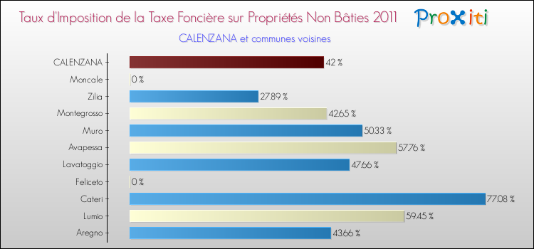 Taux d'imposition de la taxe foncière sur les immeubles et terrains non batis 2011 pour CALENZANA et les communes proches Comparaison des taux d'imposition de la taxe foncière sur les immeubles et terrains non batis 2011 pour CALENZANA et les communes voisines