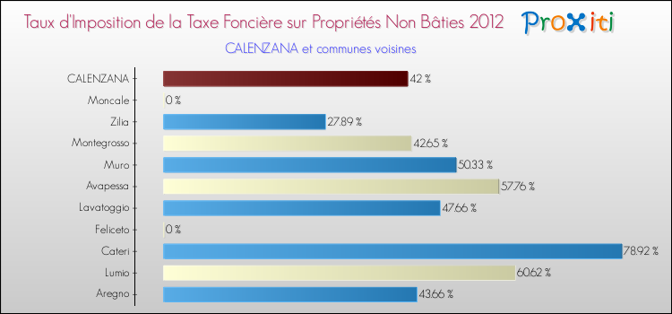 Taux d'imposition de la taxe foncière sur les immeubles et terrains non batis 2012 pour CALENZANA et les communes proches Comparaison des taux d'imposition de la taxe foncière sur les immeubles et terrains non batis 2012 pour CALENZANA et les communes voisines