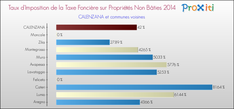 Taux d'imposition de la taxe foncière sur les immeubles et terrains non batis 2014 pour CALENZANA et les communes proches Comparaison des taux d'imposition de la taxe foncière sur les immeubles et terrains non batis 2014 pour CALENZANA et les communes voisines