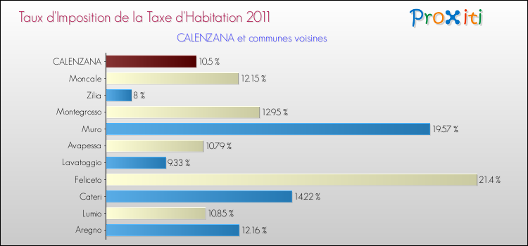 Taux d'imposition de la taxe d'habitation 2011 pour CALENZANA et les communes proches Comparaison des taux d'imposition de la taxe d'habitation 2011 pour CALENZANA et les communes voisines