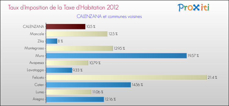 Taux d'imposition de la taxe d'habitation 2012 pour CALENZANA et les communes proches Comparaison des taux d'imposition de la taxe d'habitation 2012 pour CALENZANA et les communes voisines