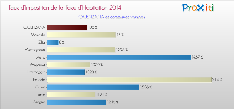 Taux d'imposition de la taxe d'habitation 2014 pour CALENZANA et les communes proches Comparaison des taux d'imposition de la taxe d'habitation 2014 pour CALENZANA et les communes voisines
