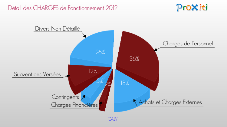 Décomposition des Charges de Fonctionnement 2012 de la commune de CALVI Charges de Fonctionnement 2012 pour la commune de CALVI