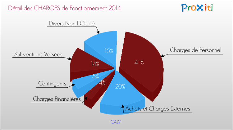 Décomposition des Charges de Fonctionnement 2014 de la commune de CALVI Charges de Fonctionnement 2014 pour la commune de CALVI