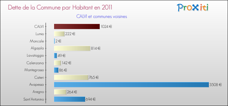 Dette par habitant de la commune en 2011 pour CALVI et les communes proches Comparaison de la dette par habitant de la commune en 2011 pour CALVI et les communes voisines