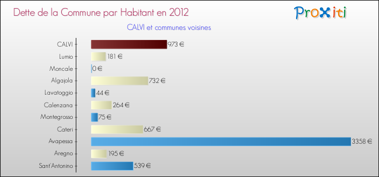 Dette par habitant de la commune en 2012 pour CALVI et les communes proches Comparaison de la dette par habitant de la commune en 2012 pour CALVI et les communes voisines
