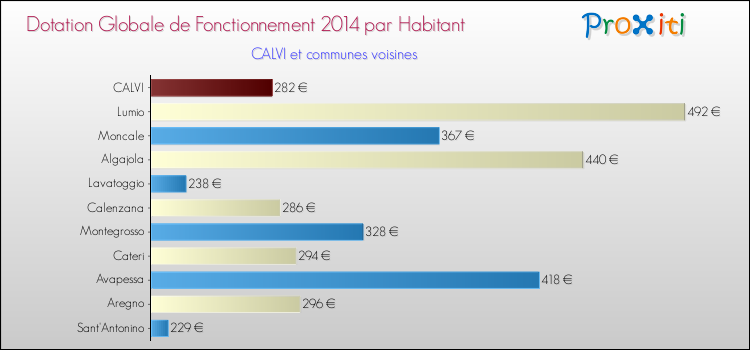 Montant des dotations globales de fonctionnement DGF par Habitant pour CALVI et les communes proches en 2014. Comparaison des des dotations globales de fonctionnement DGF par habitant pour CALVI et les communes voisines en 2014.