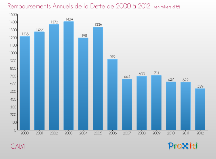 Evolution de l'annuité de la dette pour la commune de CALVI de 2000 à 2012 Annuités de la dette pour CALVI de 2000 à 2012
