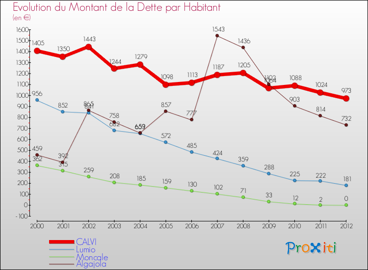 Evolution de la dette par habitant pour la commune de CALVI et les communes proches de 2000 à 2012 Comparaison de la dette par habitant pour CALVI et les communes voisines de 2000 à 2012