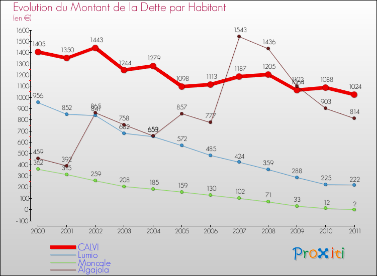 Evolution de la dette par habitant pour la commune de CALVI et les communes proches Comparaison de la dette par habitant pour CALVI et les communes voisines