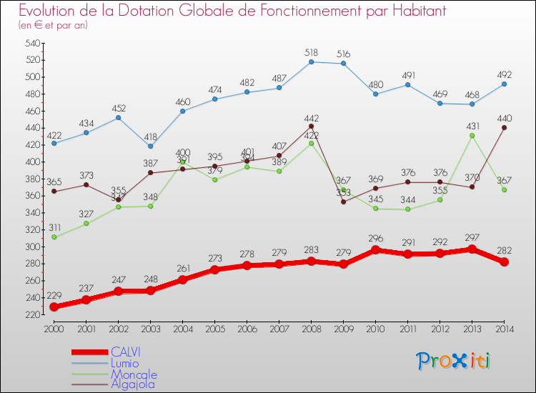 Evolution et montant de la dotation globale de fonctionnement par Habitant pour CALVI et les communes proches de 2000 à 2014. Comparaison des dotations globales de fonctionnement par habitant pour CALVI et les communes voisines de 2000 à 2014.
