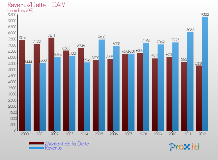 Evolution comparée de la dette et des revenus pour la commune de CALVI de 2000 à 2012 Comparaison de la dette et des revenus pour CALVI de 2000 à 2012
