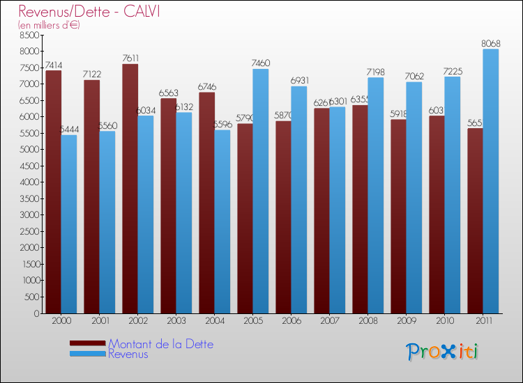 Evolution comparée de la dette et des revenus pour la commune de CALVI de 2000 à 2011 Comparaison de la dette et des revenus pour CALVI de 2000 à 2011