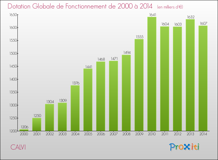 Evolution du montant de la Dotation Globale de Fonctionnement pour la commune de CALVI de 2000 à 2014 Evolution du montant de la Dotation Globale de Fonctionnement pour CALVI de 2000 à 2014