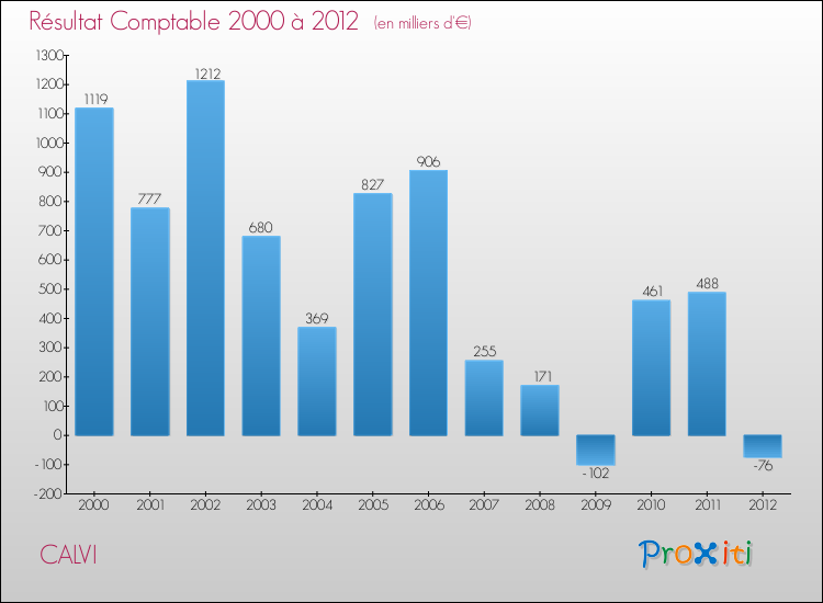 Evolution du résultat comptable pour la commune de CALVI de 2000 à 2012 Evolution du résultat comptable pour CALVI de 2000 à 2012