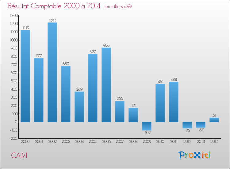 Evolution du résultat comptable pour la commune de CALVI de 2000 à 2014 Evolution du résultat comptable pour CALVI de 2000 à 2014
