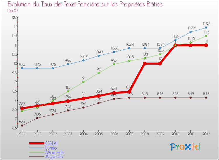 Evolution du taux de la taxe foncière sur le bati pour CALVI et les communes proches de 2000 à 2012 Comparaison des taux de taxe foncière sur le bati pour CALVI et les communes voisines de 2000 à 2012