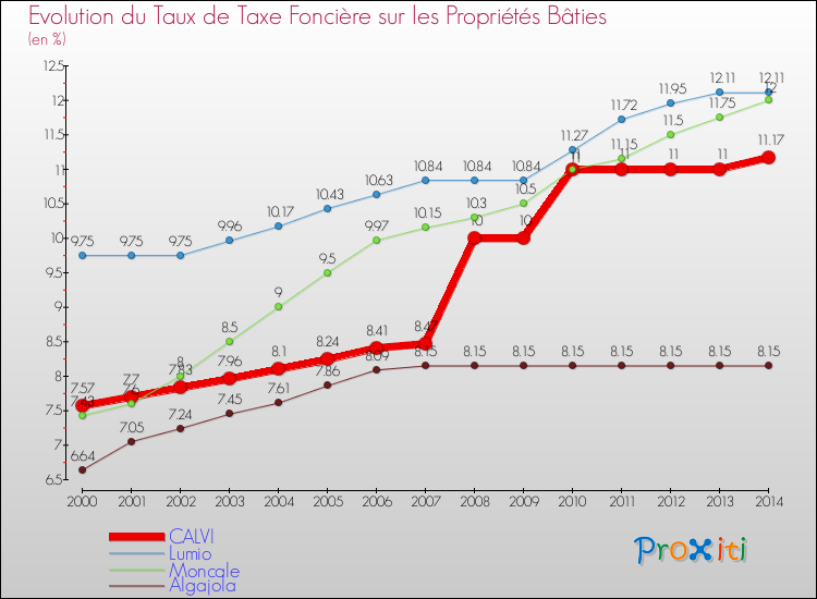 Evolution du taux de la taxe foncière sur le bati pour CALVI et les communes proches de 2000 à 2014 Comparaison des taux de taxe foncière sur le bati pour CALVI et les communes voisines de 2000 à 2014