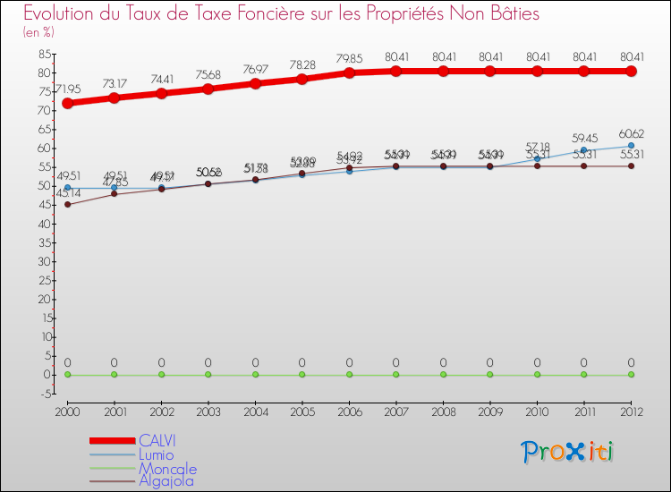Evolution du taux de la taxe foncière sur les immeubles et terrains non batis pour CALVI et les communes proches de 2000 à 2012 Comparaison des taux de la taxe foncière sur les immeubles et terrains non batis pour CALVI et les communes voisines de 2000 à 2012