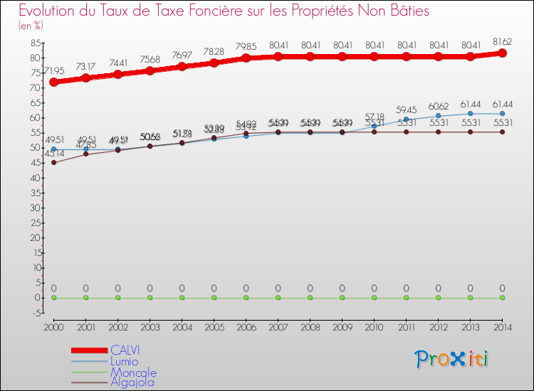 Evolution du taux de la taxe foncière sur les immeubles et terrains non batis pour CALVI et les communes proches de 2000 à 2014 Comparaison des taux de la taxe foncière sur les immeubles et terrains non batis pour CALVI et les communes voisines de 2000 à 2014
