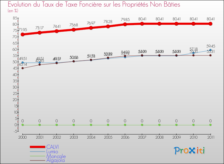 Evolution du taux de la taxe foncière sur les immeubles et terrains non batis pour CALVI et les communes proches Comparaison des taux de la taxe foncière sur les immeubles et terrains non batis pour CALVI et les communes voisines