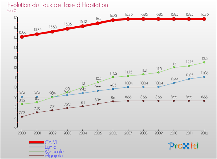 Evolution du taux de la taxe d'habitation pour CALVI et les communes proches Comparaison des taux de la taxe d'habitation pour CALVI et les communes voisines