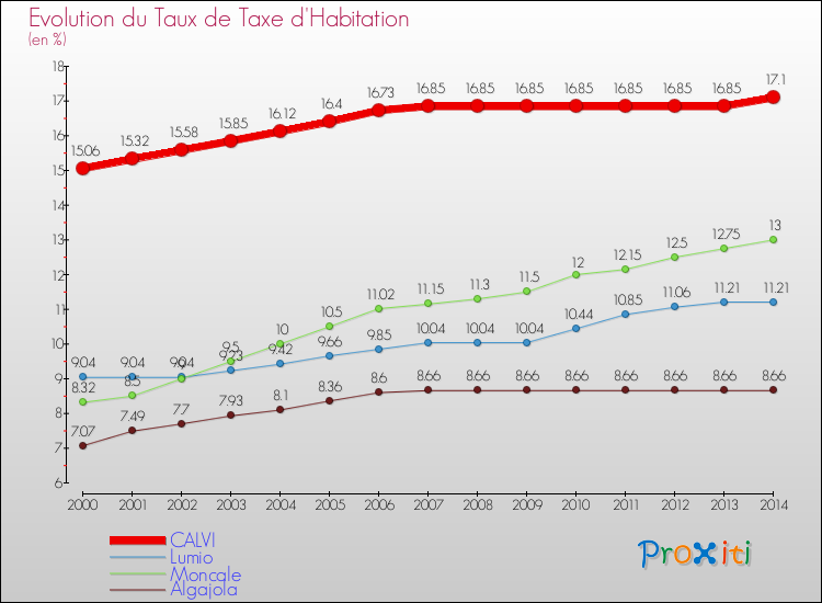 Evolution du taux de la taxe d'habitation pour CALVI et les communes proches de 2000 à 2014 Comparaison des taux de la taxe d'habitation pour CALVI et les communes voisines de 2000 à 2014