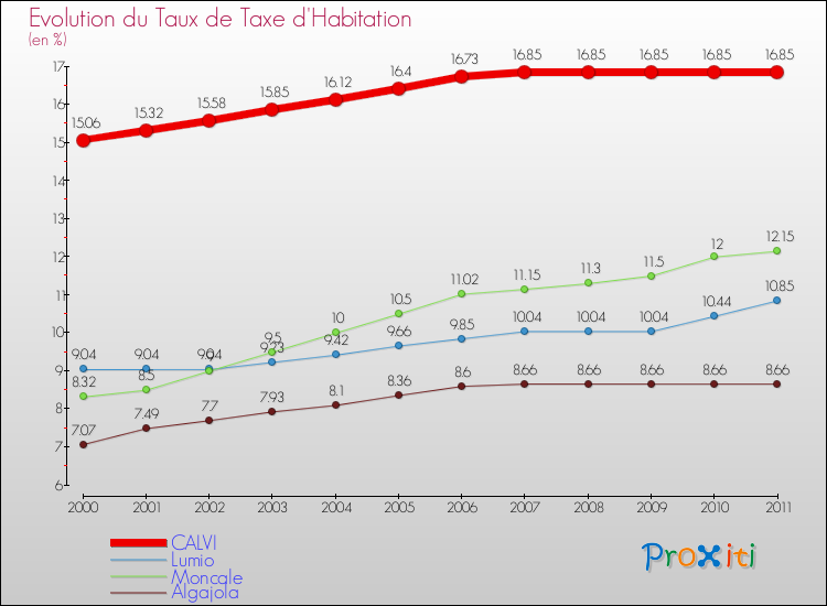 Evolution du taux de la taxe d'habitation pour CALVI et les communes proches Comparaison des taux de la taxe d'habitation pour CALVI et les communes voisines